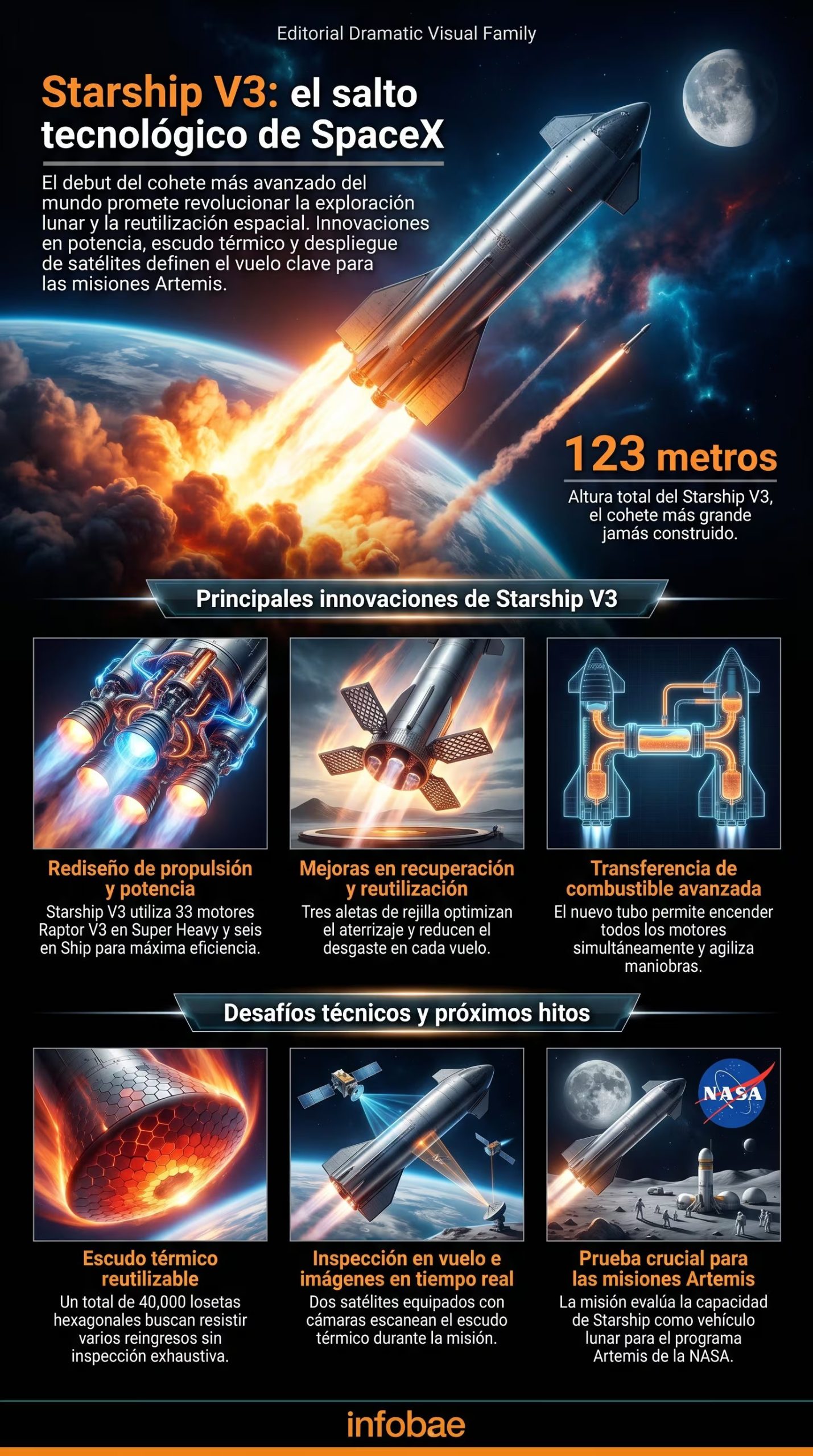 La infografía muestra el Starship V3 de SpaceX despegando hacia la Luna, destacando innovaciones tecnológicas en propulsión, escudo térmico, recuperación y su rol crucial en las misiones Artemis de NASA. (Imagen Ilustrativa Infobae)