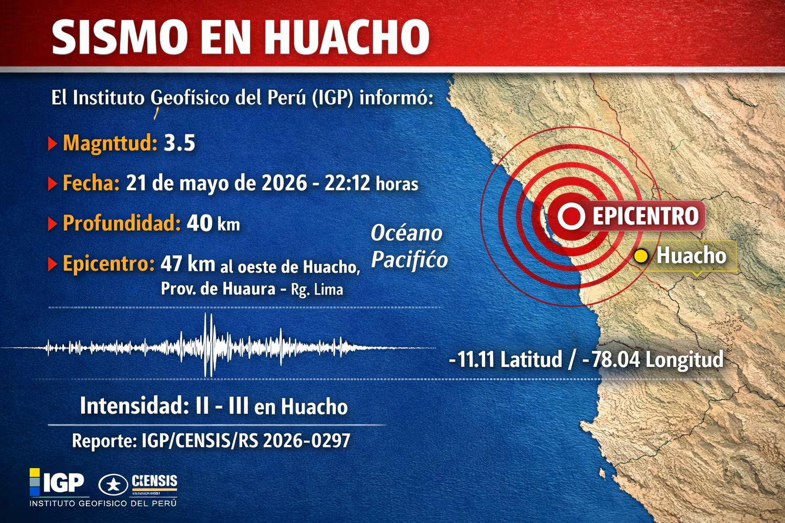 El Instituto Geofísico del Perú (IGP) informó de un sismo de magnitud 3.5 con epicentro a 47 km al oeste de Huacho, registrado el 21 de mayo de 2026 a las 22:12 horas. (Imagen Ilustrativa Infobae)