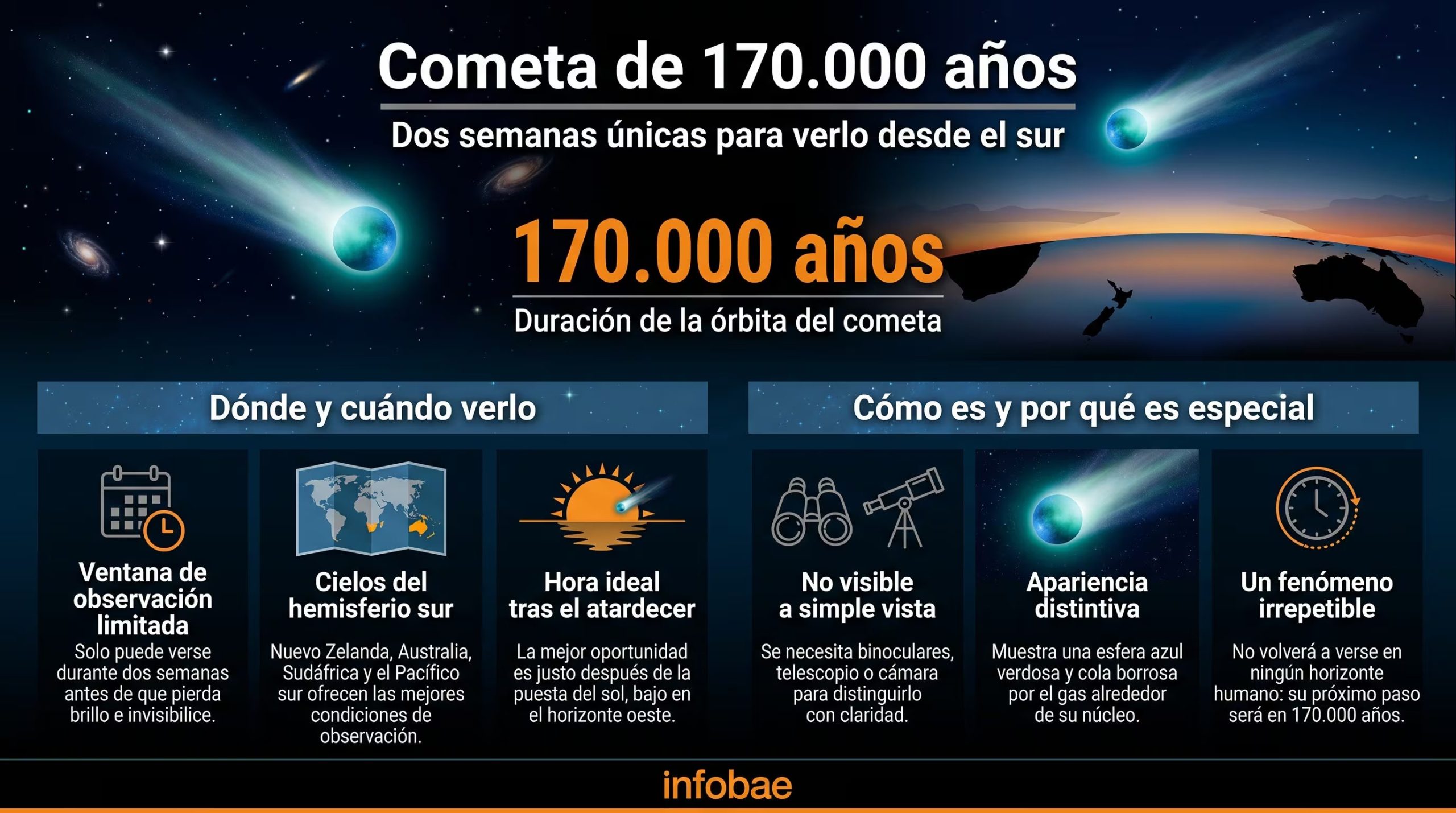 Infografía de un cometa azul verdoso con cola brillante en el cielo estrellado, sobre la Tierra. Contiene texto con detalles sobre su observación y órbita de 170.000 años.(Imagen Ilustrativa Infobae)