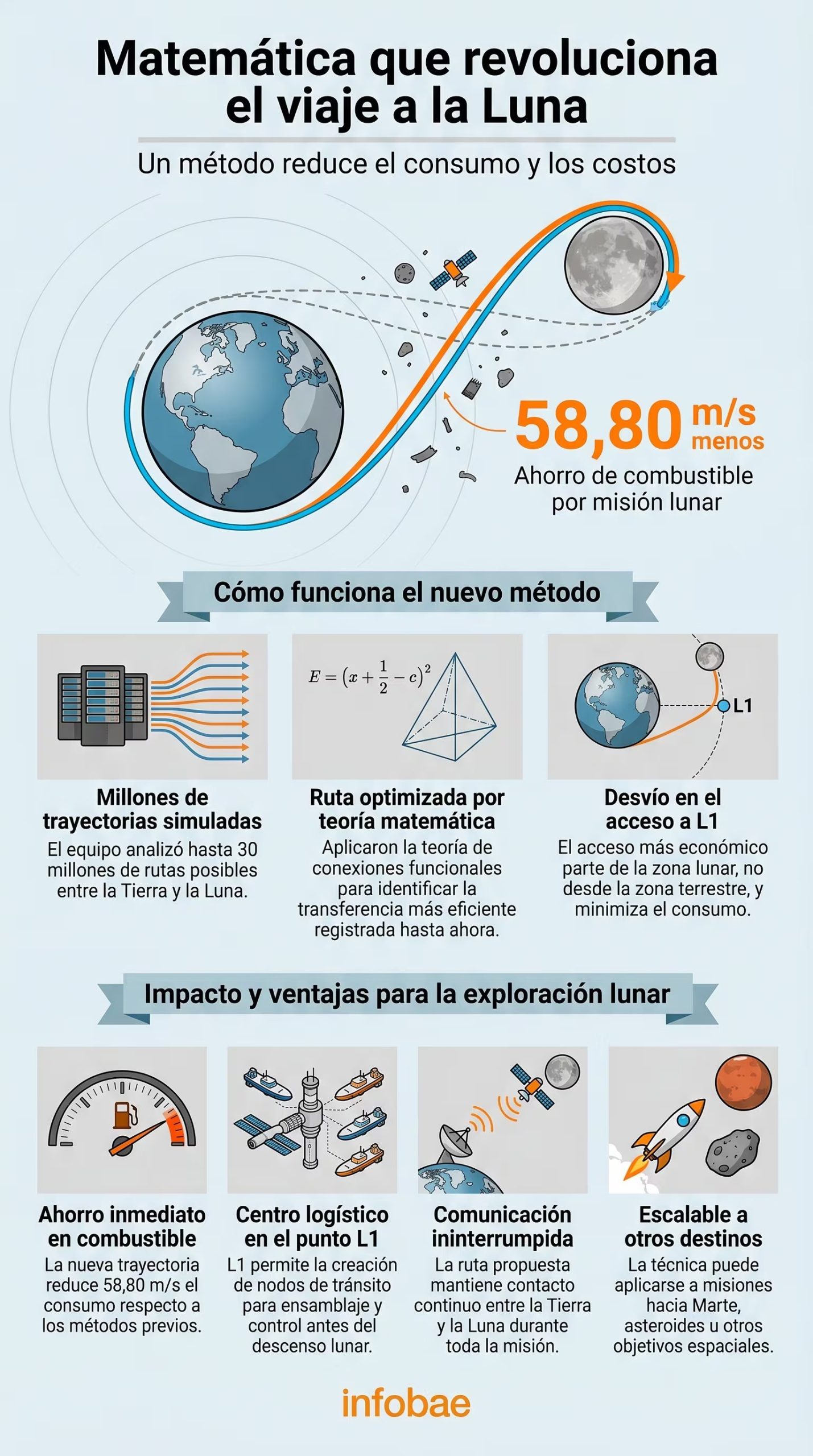 Una infografía ilustra cómo un nuevo método matemático optimiza las rutas entre la Tierra y la Luna, prometiendo un ahorro de 58.80 m/s de combustible por misión y abriendo nuevas posibilidades para la exploración espacial. (Imagen Ilustrativa Infobae)