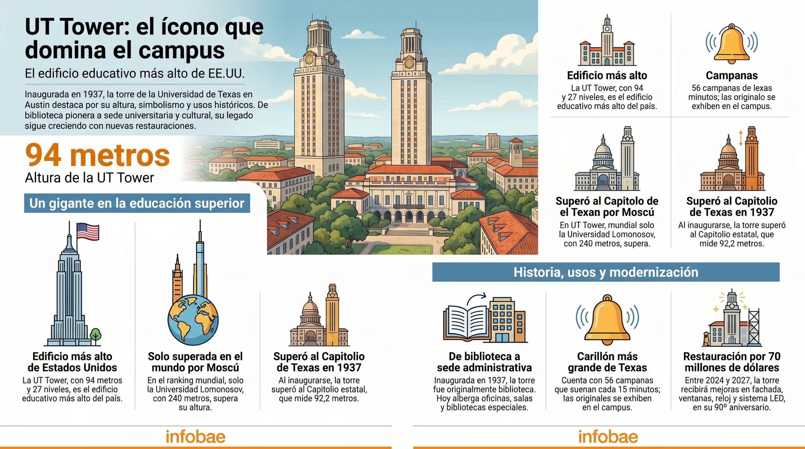 El emblemático edificio abrió en 1937, tras la demolición del antiguo Old Main Building por motivos de seguridad (Imagen Ilustrativa Infobae)