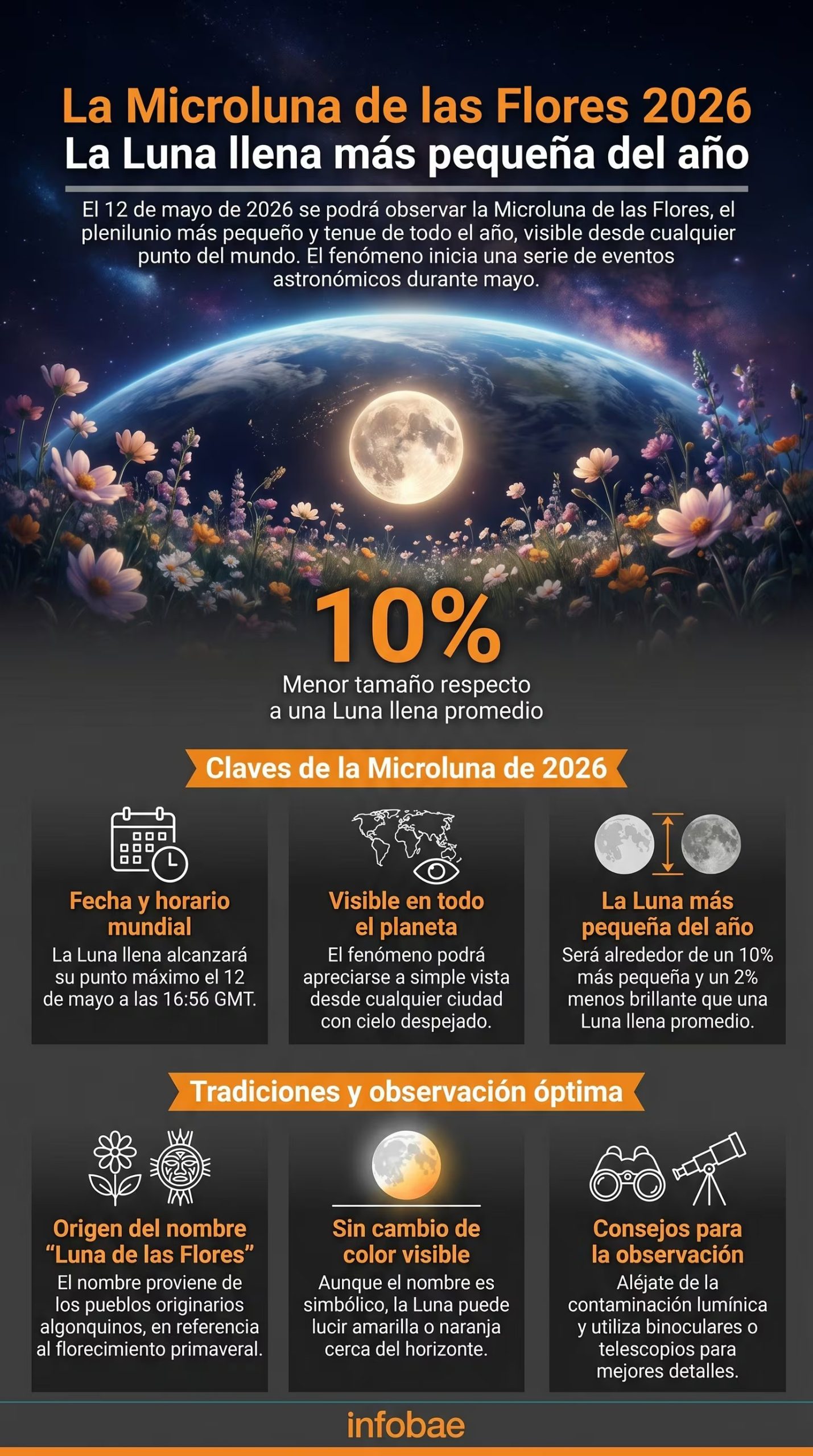 La Microluna de las Flores 2026, el plenilunio más pequeño y tenue del año, será visible globalmente el 12 de mayo, inaugurando una serie de eventos celestes. (Imagen Ilustrativa Infobae)