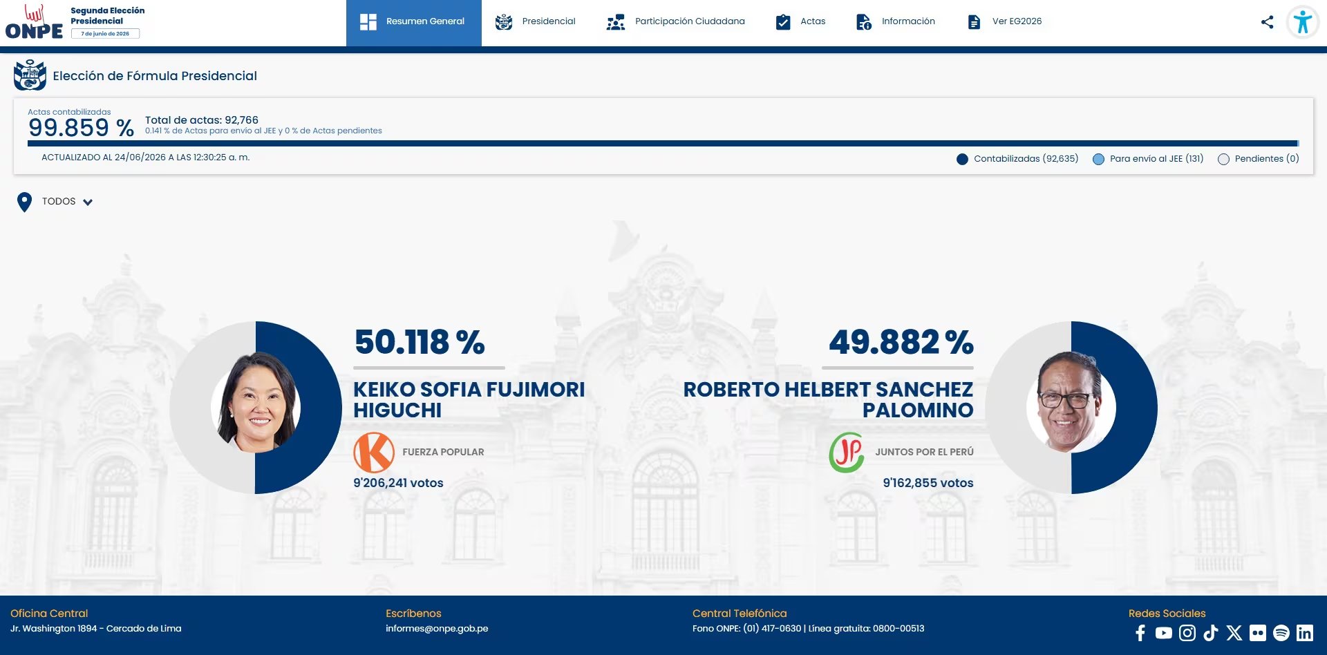 Resultados preliminares de la segunda vuelta presidencial de Perú muestran a Keiko Fujimori con 50.118% y a Roberto Sánchez Palomino con 49.882%, según datos de ONPE.