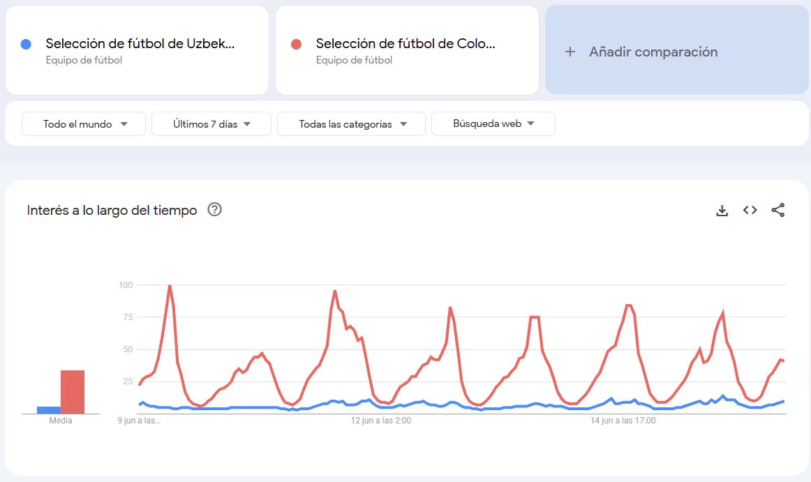 El interés digital por Colombia se concentró en América y parte de Europa occidental, mientras Uzbekistán lideró en Asia Central y regiones vecinas - crédito Google Trends
