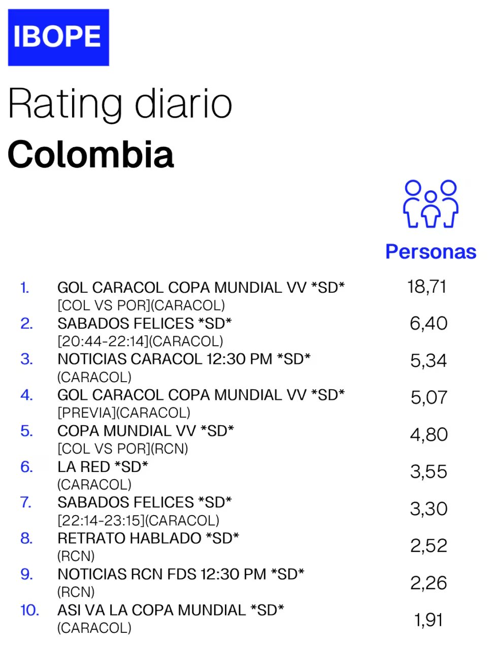 El partido entre Colombia y Portugal tuvo una menor cantidad de televisores prendidos, de acuerdo con las cifras de Kantar Ibope Media - crédito @RatingColombia
/X