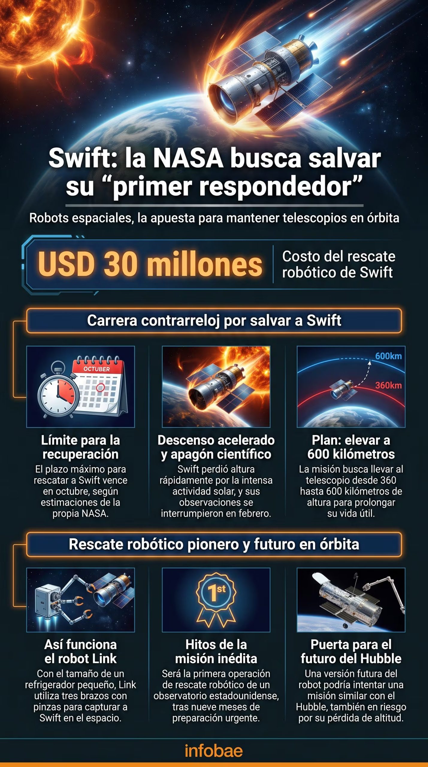 La NASA impulsa una maniobra orbital para prolongar la vida científica de Swift (Imagen Ilustrativa Infobae)