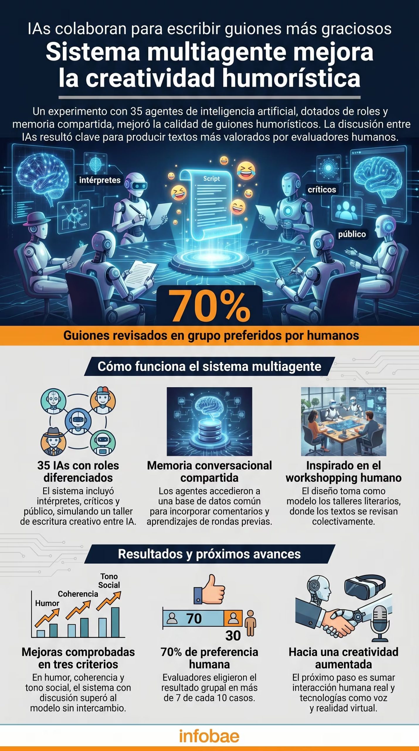 Esta infografía detalla cómo el sistema multiagente, diseñado en la Universidad George Mason, demostró que la discusión y revisión colectiva mejora significativamente la calidad de los guiones humorísticos generados, siendo preferidos por evaluadores humanos en más del 70% de los casos (Imagen Ilustrativa Infobae)