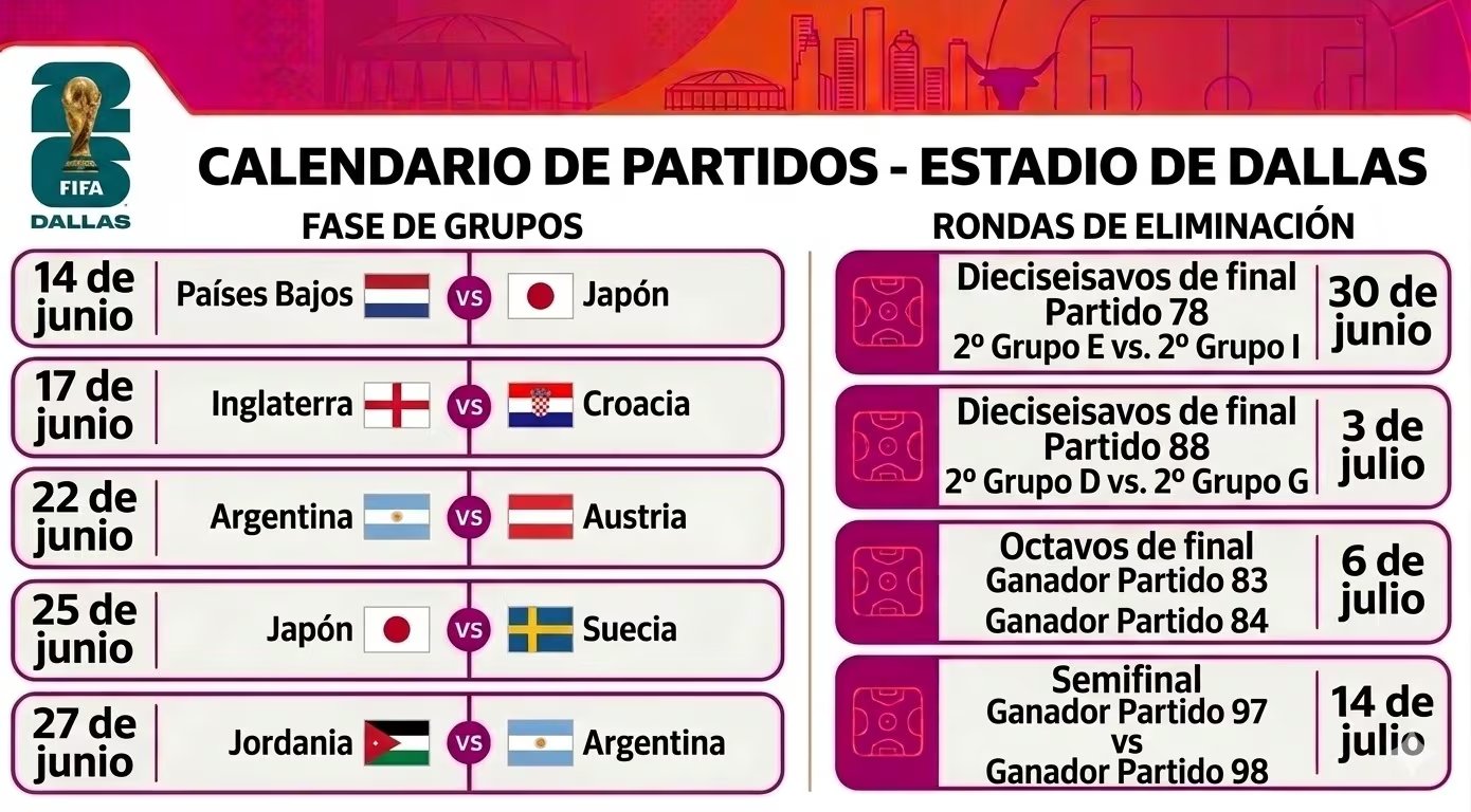 Dallas recibirá partidos de Inglaterra vs. Croacia, Argentina vs. Austria, Japón vs. Suecia y Jordania vs. Argentina durante la fase inicial del Mundial 2026 (Imagen Ilustrativa Infobae)
