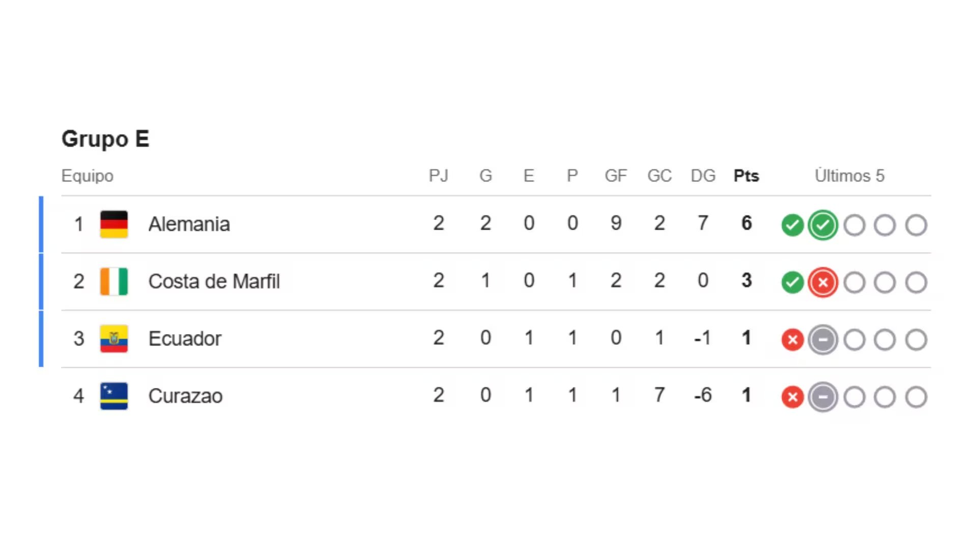 Así quedó la tabla de posiciones del Grupo E del Mundial 2026 tras la fecha 2.