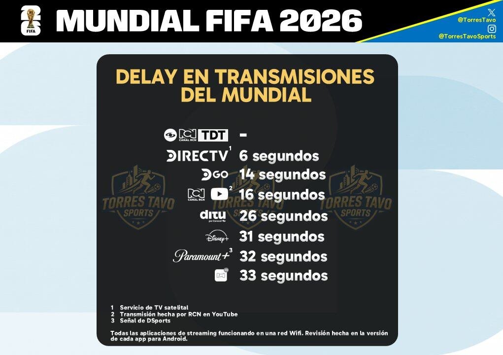 La mejor opción para no tener delay en Colombia es ver las transmisiones locales - crédito @TorresTavo/X