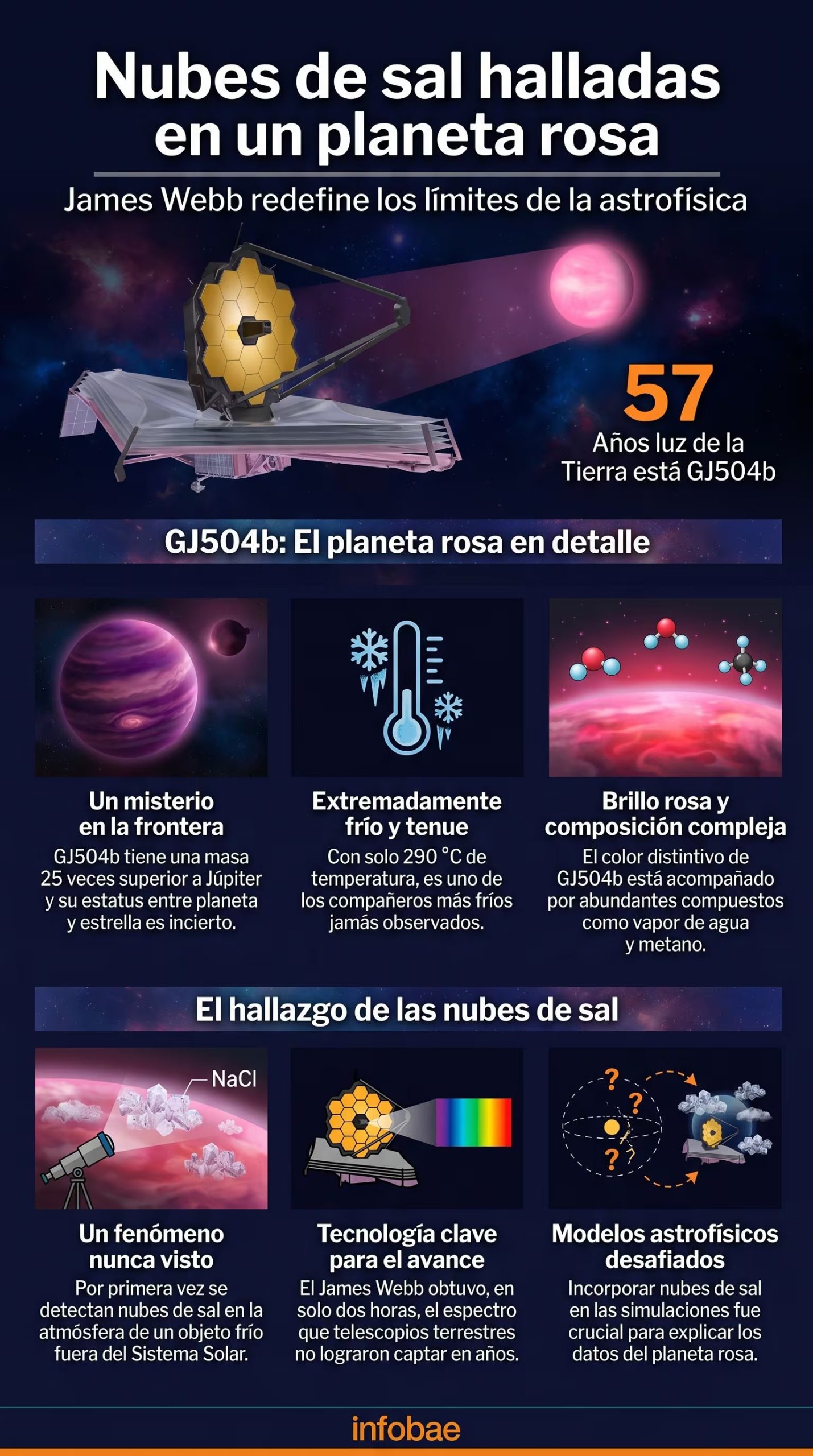 Esta infografía detalla el descubrimiento de nubes de sal en la atmósfera del exoplaneta GJ504b por el telescopio espacial James Webb, a 57 años luz de la Tierra. (Imagen Ilustrativa Infobae)