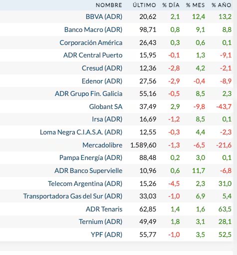 Las acciones argentinas en Wall Street (Rava Bursátil, precios en dólares)