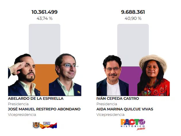 La primera vuelta dejó a Iván Cepeda con 40,9% de los votos frente al 43,7% de Abelardo de la Espriella y obligó al oficialismo a rediseñar su estrategia - crédito Registraduría Nacional del Estado Civil
