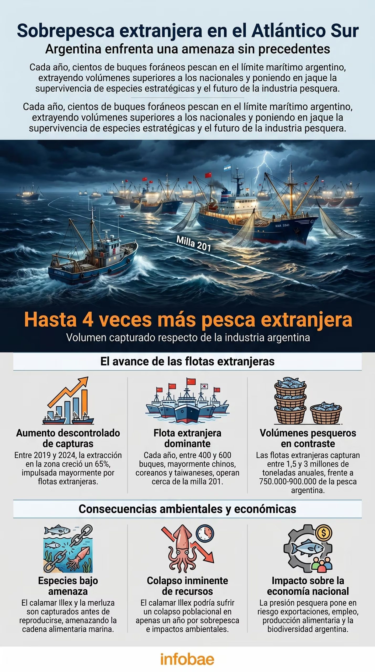Múltiples buques pesqueros extranjeros operan sobre el borde de la milla 201 en el Atlántico Sur, ilustrando la intensa presión sobre los recursos marinos argentinos. (Imagen Ilustrativa Infobae)