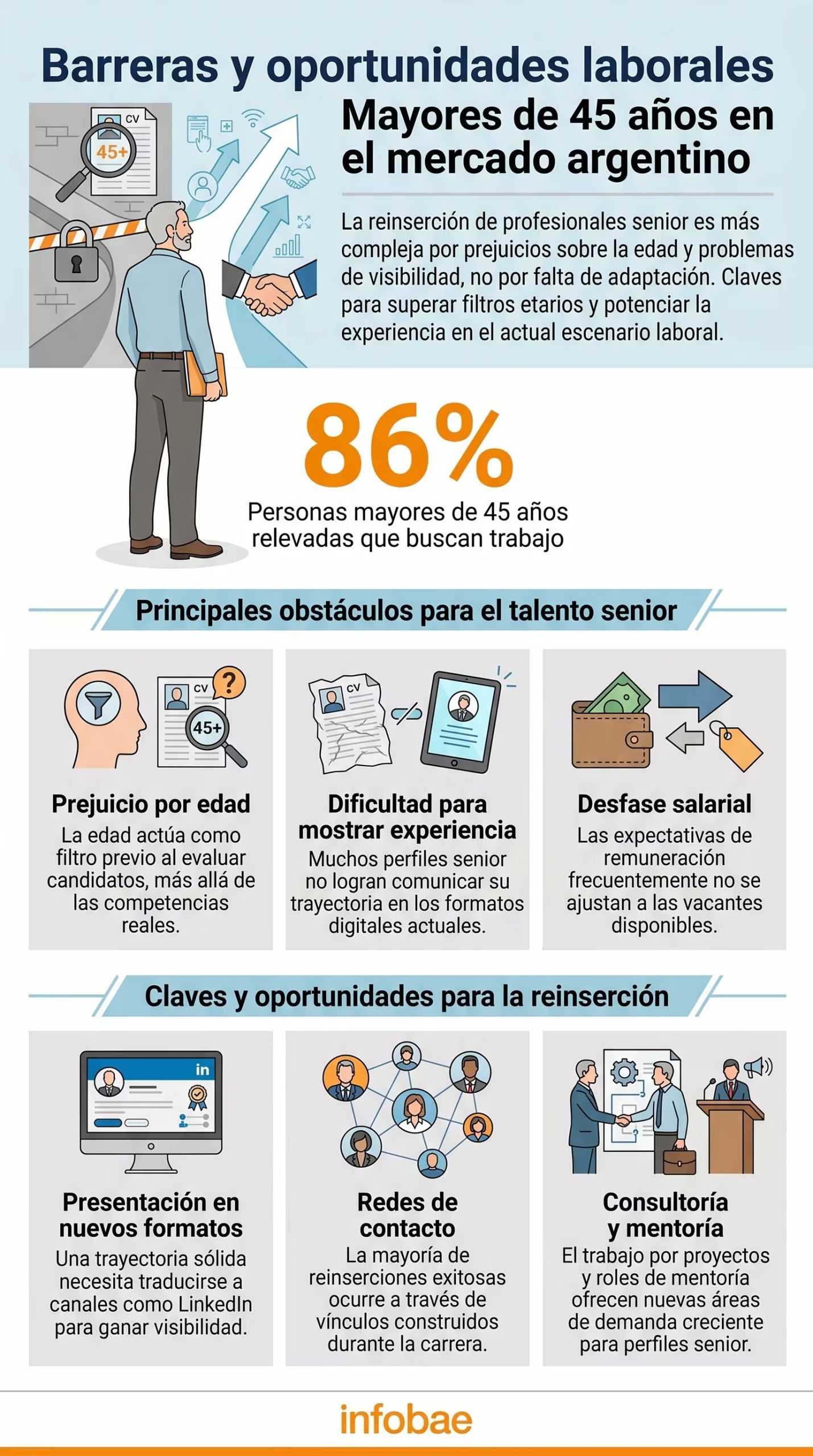 Infografía detalla barreras como el prejuicio por edad y el desfase salarial, junto a oportunidades y estrategias clave para la reinserción laboral de profesionales mayores de 45 años en Argentina. (Imagen Ilustrativa Infobae)