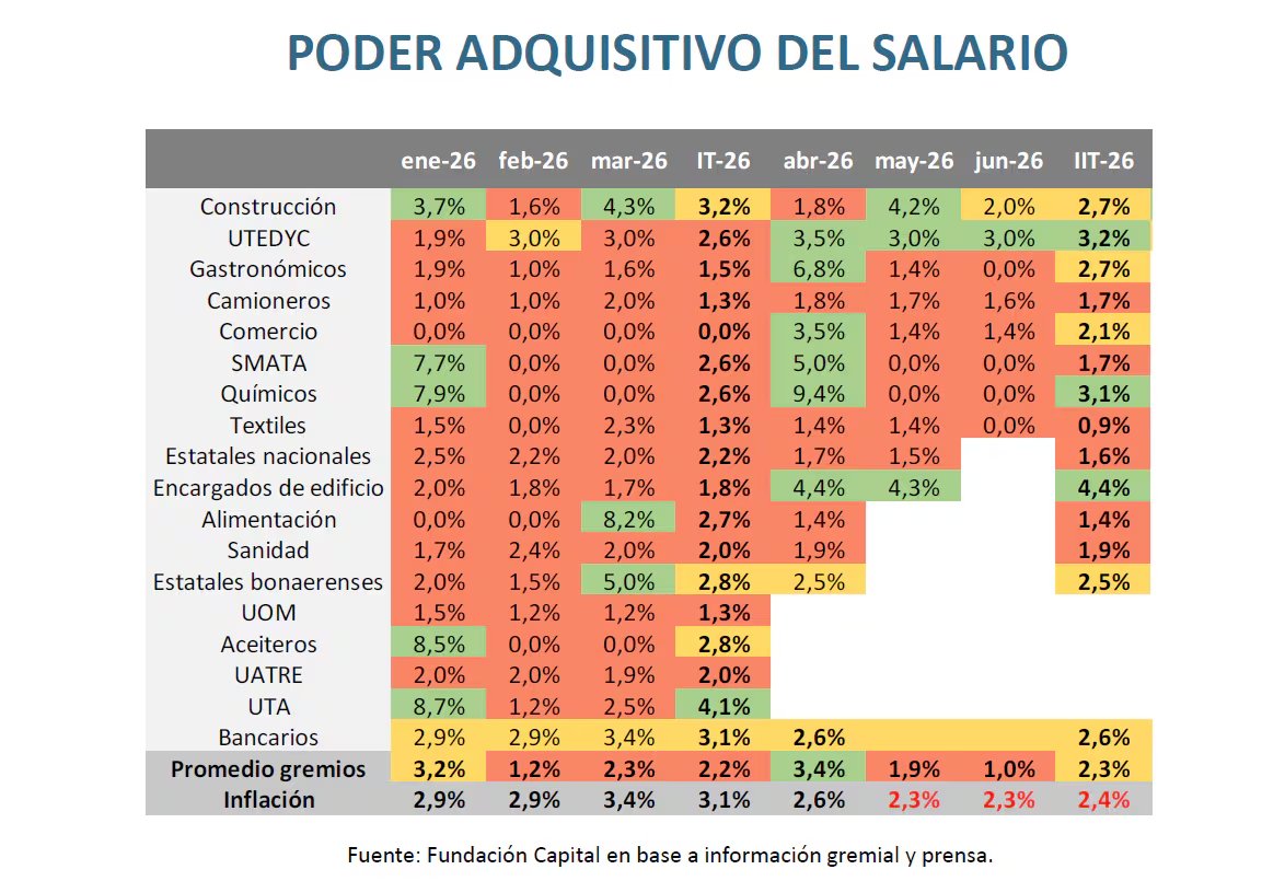 Esta tabla detalla el poder adquisitivo del salario en múltiples gremios y su evolución mensual e intertrimestral de enero a junio de 2026, con variaciones destacadas por color.