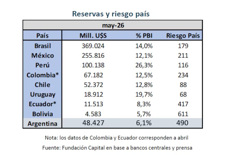 Tabla comparativa de reservas internacionales y riesgo país en Latinoamérica, destacando la situación de Argentina, presentada en el análisis de Martín Redrado. (Fundación Capital)