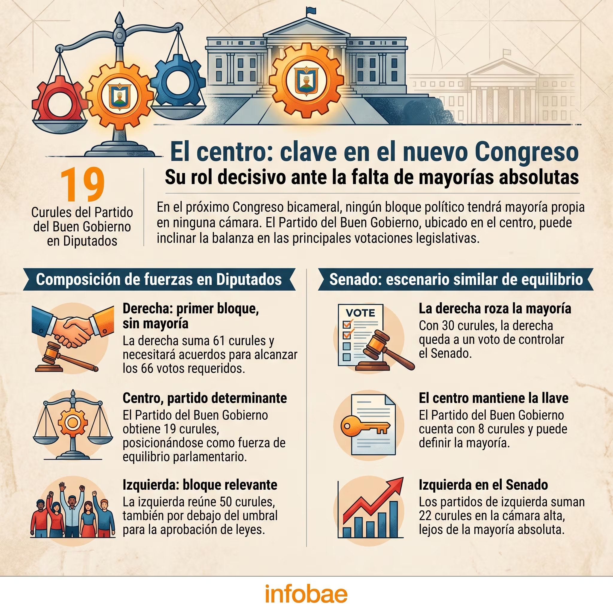 Un infográfico detalla el rol crucial del Partido del Buen Gobierno como fuerza de centro, cuyas bancadas inclinarán la balanza en el Congreso bicameral ante la falta de mayorías absolutas. (Imagen Ilustrativa Infobae)