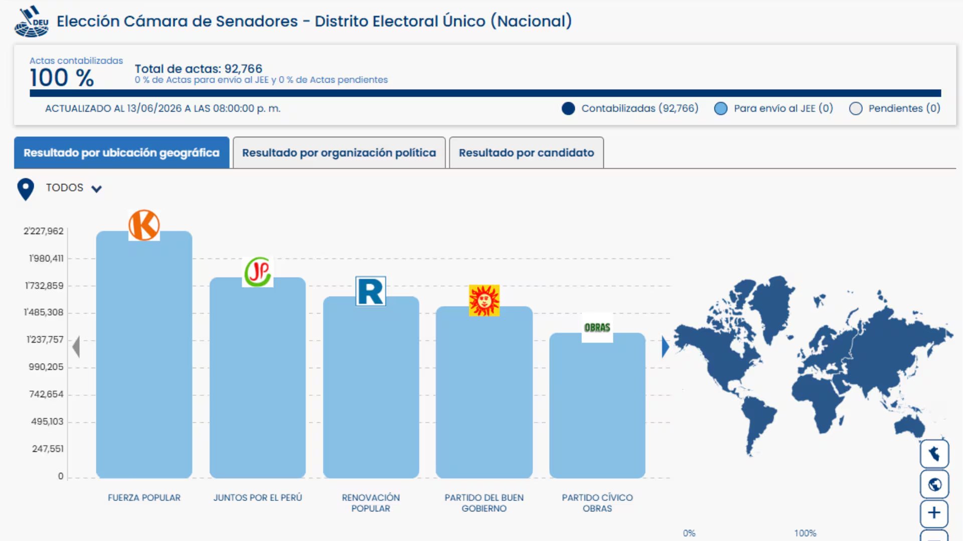 Fuerza Popular lidera el Senado 2026 tras el conteo final de la ONPE al 100%. (Foto: ONPE)