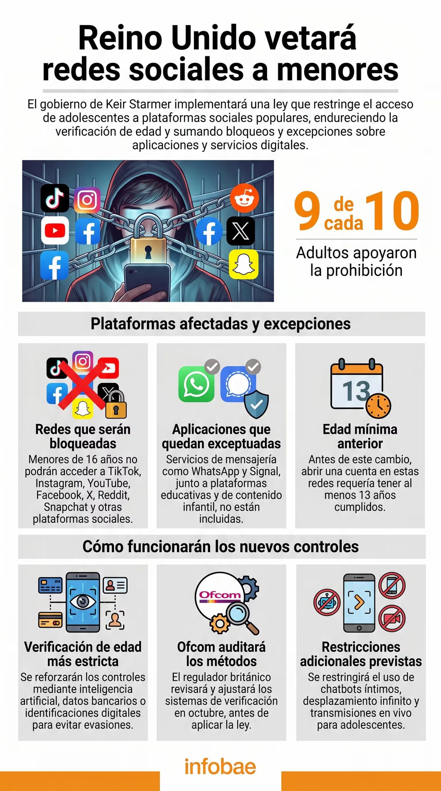 El Reino Unido implementará una ley que restringirá el acceso de menores de 16 años a plataformas sociales populares, endureciendo la verificación de edad y aplicando nuevos controles. (Imagen Ilustrativa Infobae)