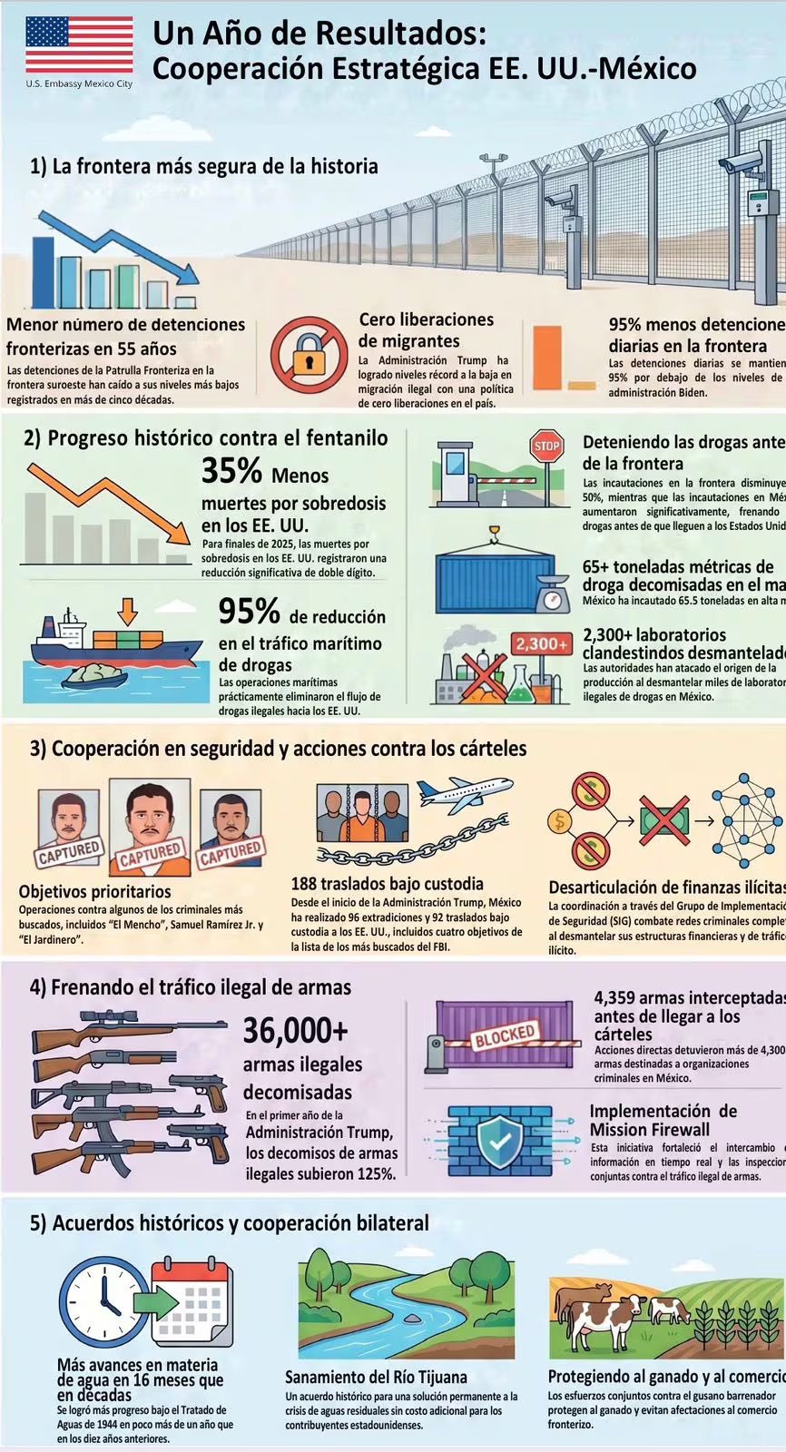Infografía que resume los avances bilaterales desde la llegada de Johnson a México. Crédito: X - @USAmbMex