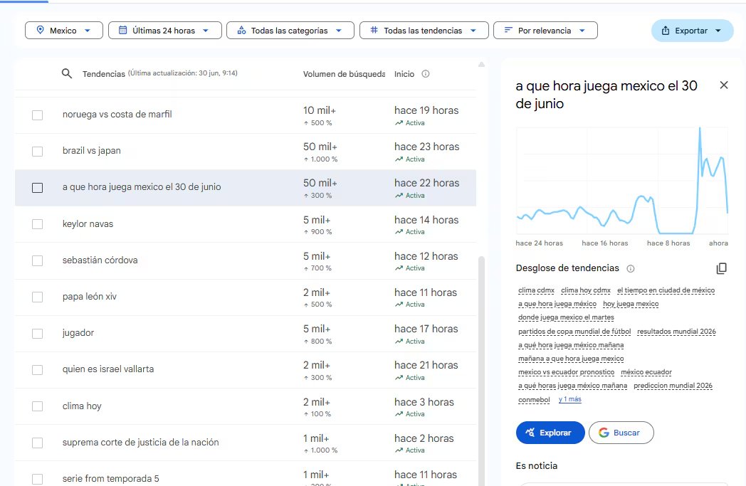 Búsquedas en Google Trends revelan inquietud por el clima
(Google Trends)