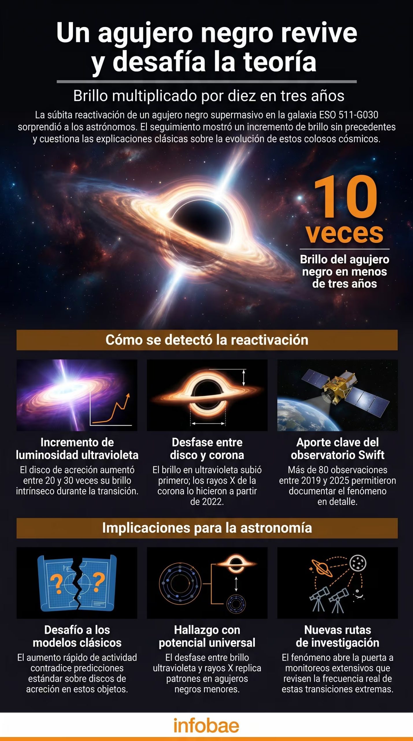 Un agujero negro supermasivo en la galaxia ESO 511-G030 se reactivó, multiplicando su brillo por diez en menos de tres años y desafiando los modelos de evolución galáctica (Imagen Ilustrativa Infobae)