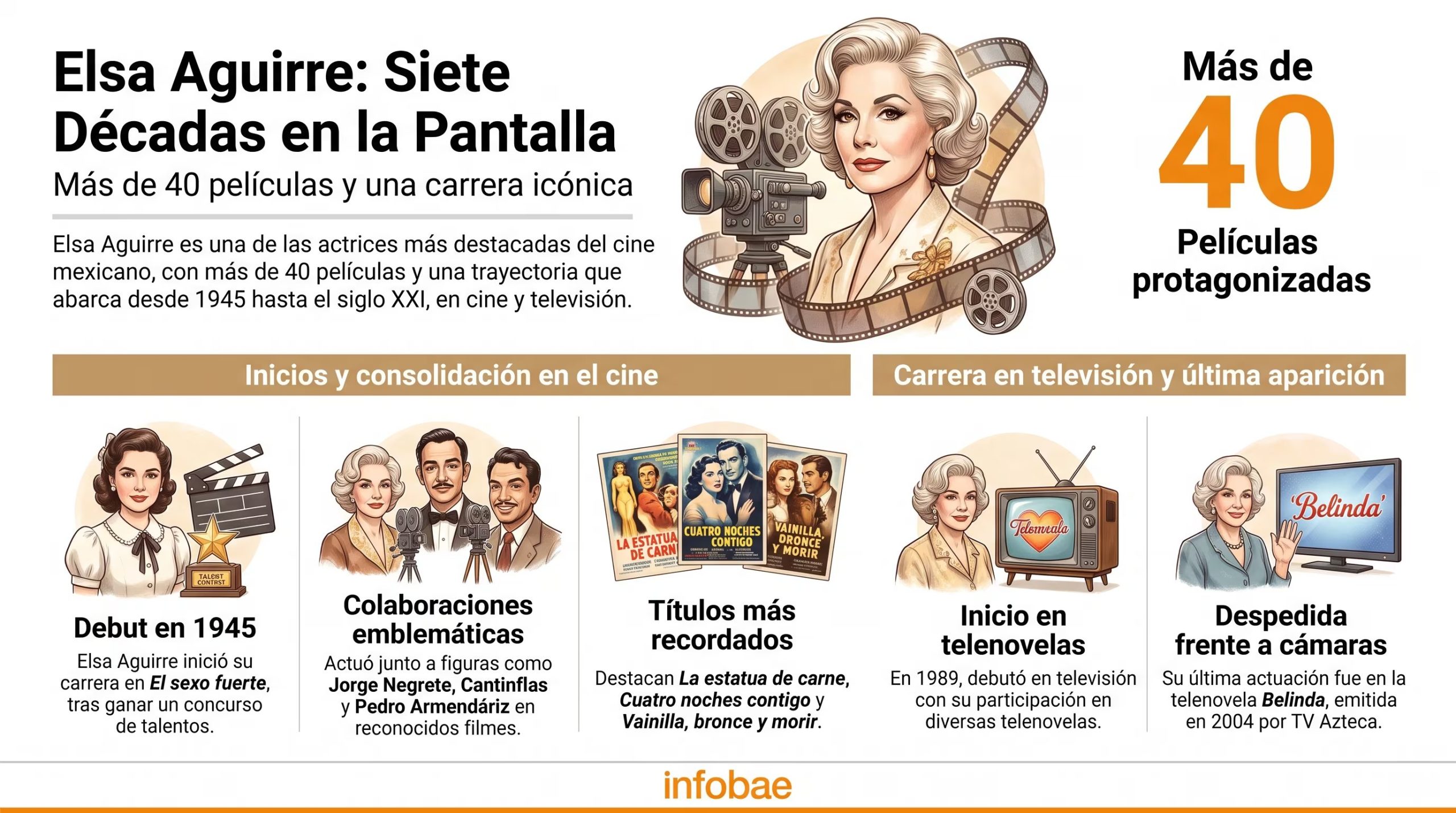 La carrera cinematográfica y televisiva de la actriz Elsa Aguirre, con más de 40 películas, se ilustra en esta infografía que abarca desde 1945 hasta 2004. (Imagen Ilustrativa Infobae)