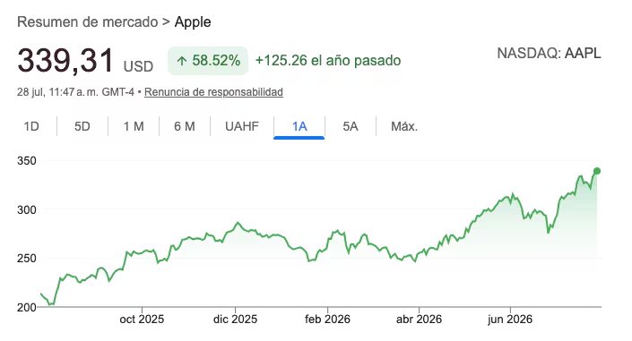 El precio de la acción de Apple en el último año