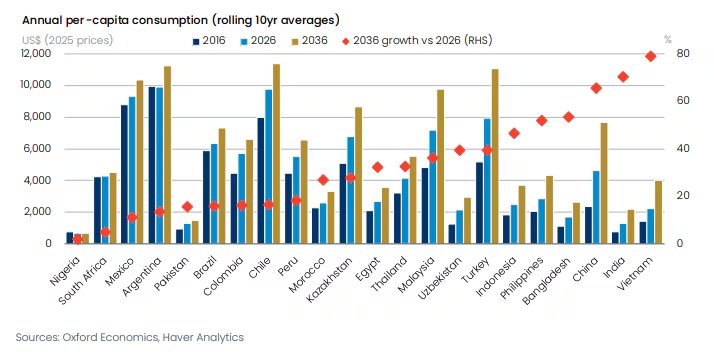 Un gráfico de barras y líneas presenta el consumo anual per cápita de veinte países, con datos de 2016 y proyecciones hasta 2036, incluyendo su crecimiento. (Oxford Economics)