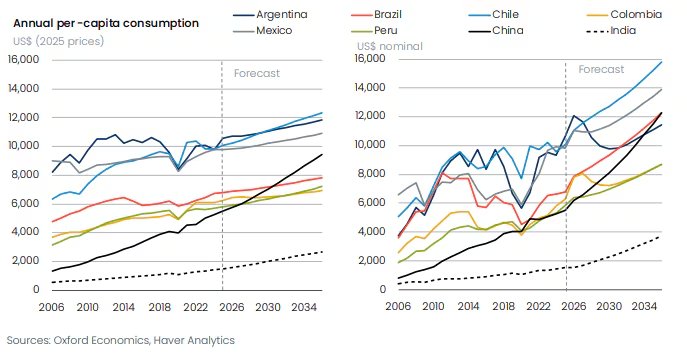 Un gráfico compara el consumo per cápita anual en Argentina, Brasil, Chile, Colombia, México, Perú, China e India entre 2006 y 2034, incluyendo proyecciones, con fuentes de Oxford Economics y Haver Analytics. (Oxford Economics)
