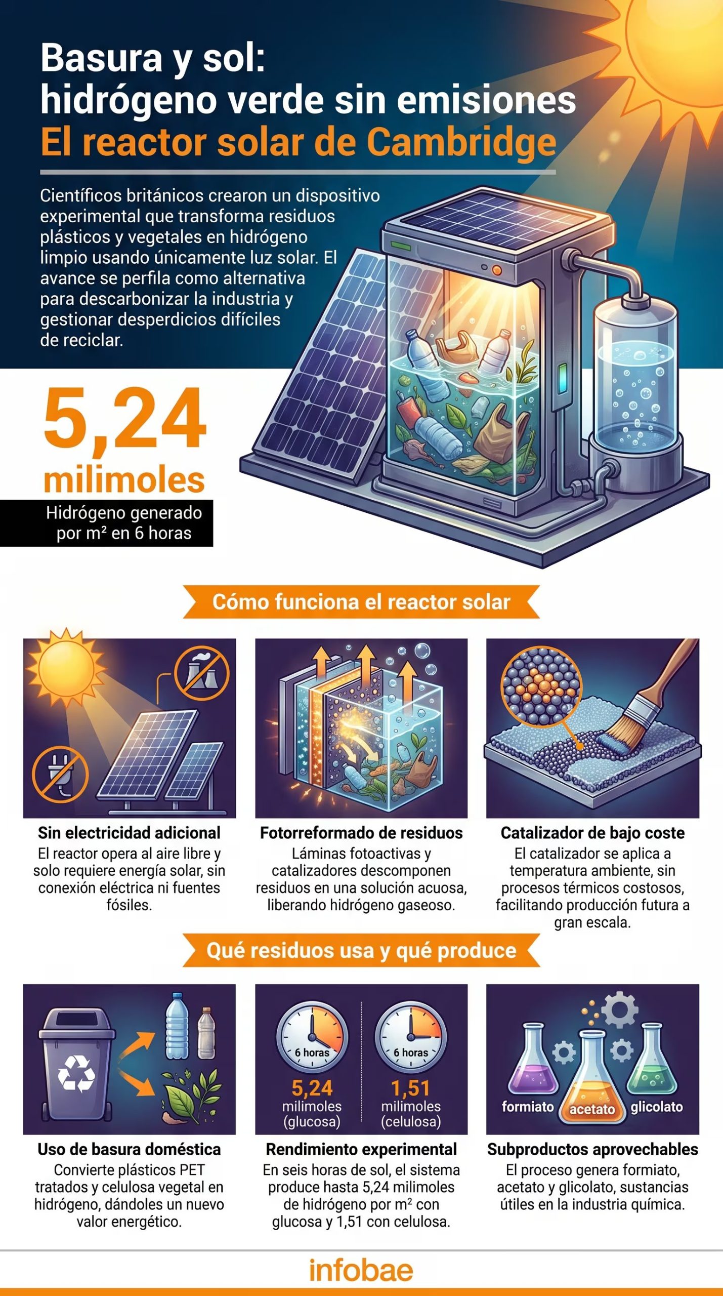 Un diagrama ilustra el reactor solar de la Universidad de Cambridge que produce hidrógeno verde a partir de basura doméstica y luz solar, detallando su funcionamiento y resultados. (Imagen Ilustrativa Infobae)