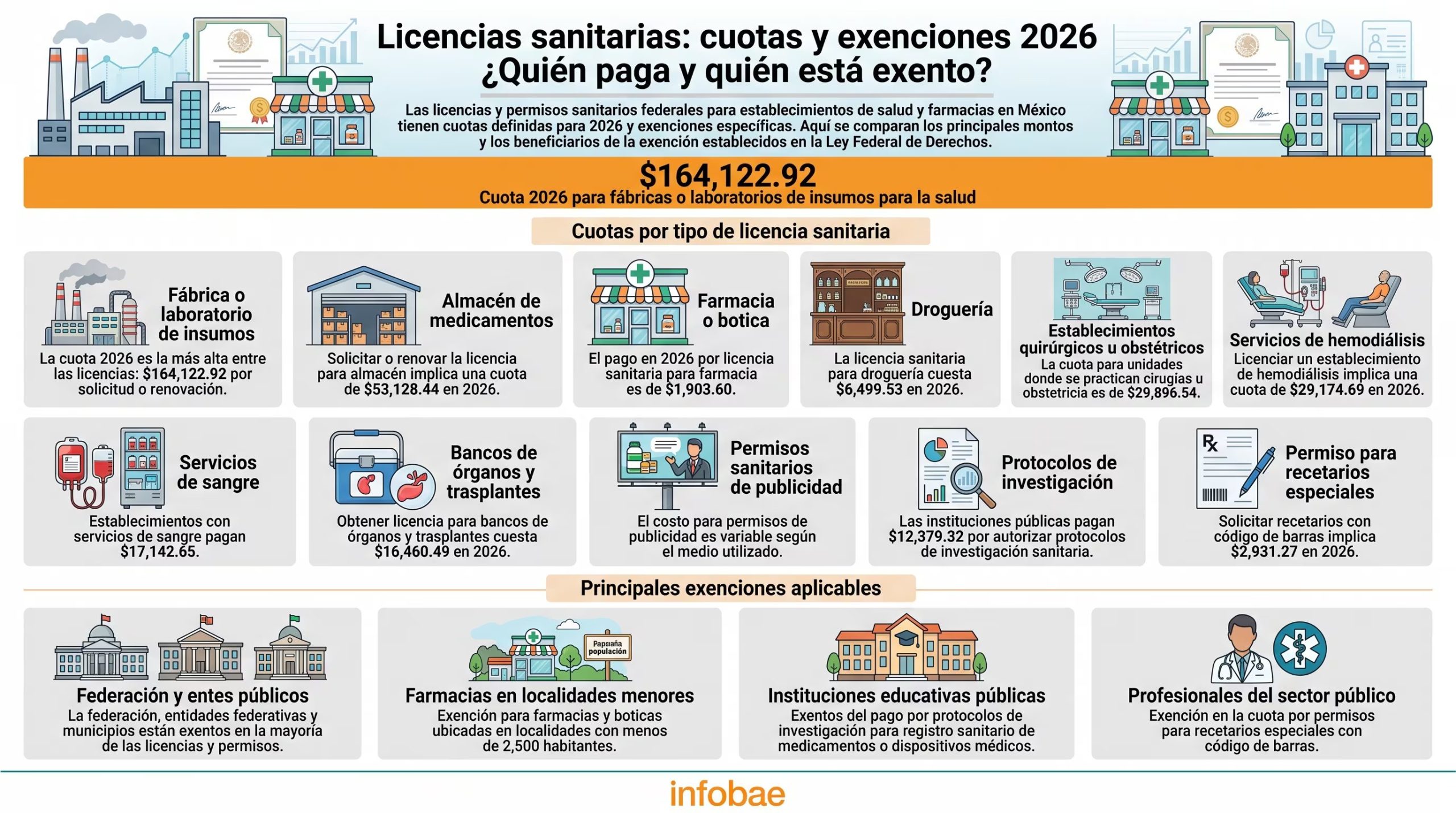 La infografía muestra las cuotas federales de licencias sanitarias y exenciones en México para 2026, con la tarifa más alta de $164,122.92 para fábricas de insumos de salud, según la Ley Federal de Derechos. (Imagen Ilustrativa Infobae)