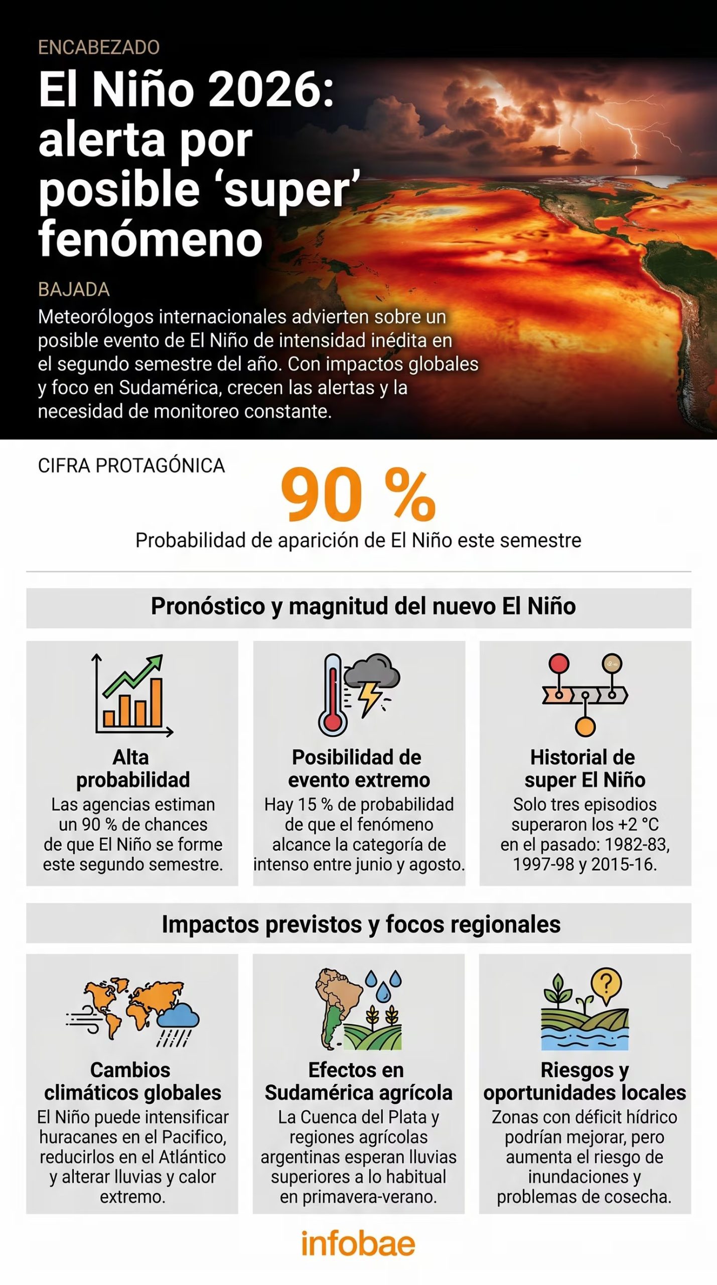 Meteorólogos internacionales advierten sobre un posible evento de El Niño de intensidad inédita en el segundo semestre de 2026, con proyecciones que alcanzan un 90% de probabilidad. (Imagen Ilustrativa Infobae)