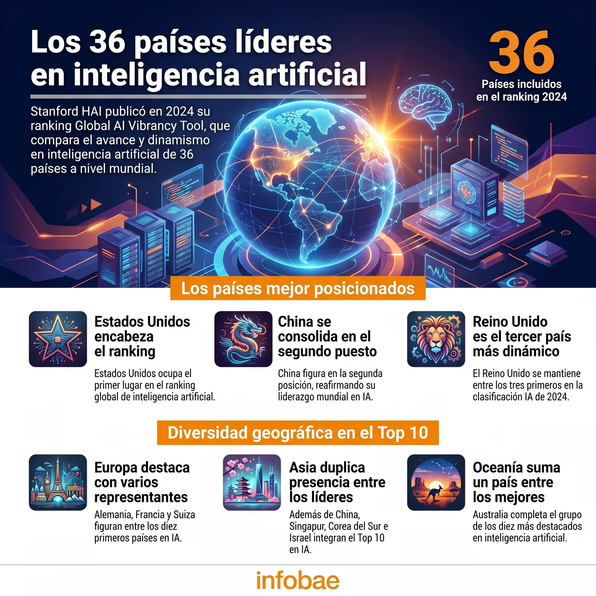 Estados Unidos lidera el estudio por los pilares de economía e infraestructura. (Imagen Ilustrativa Infobae)