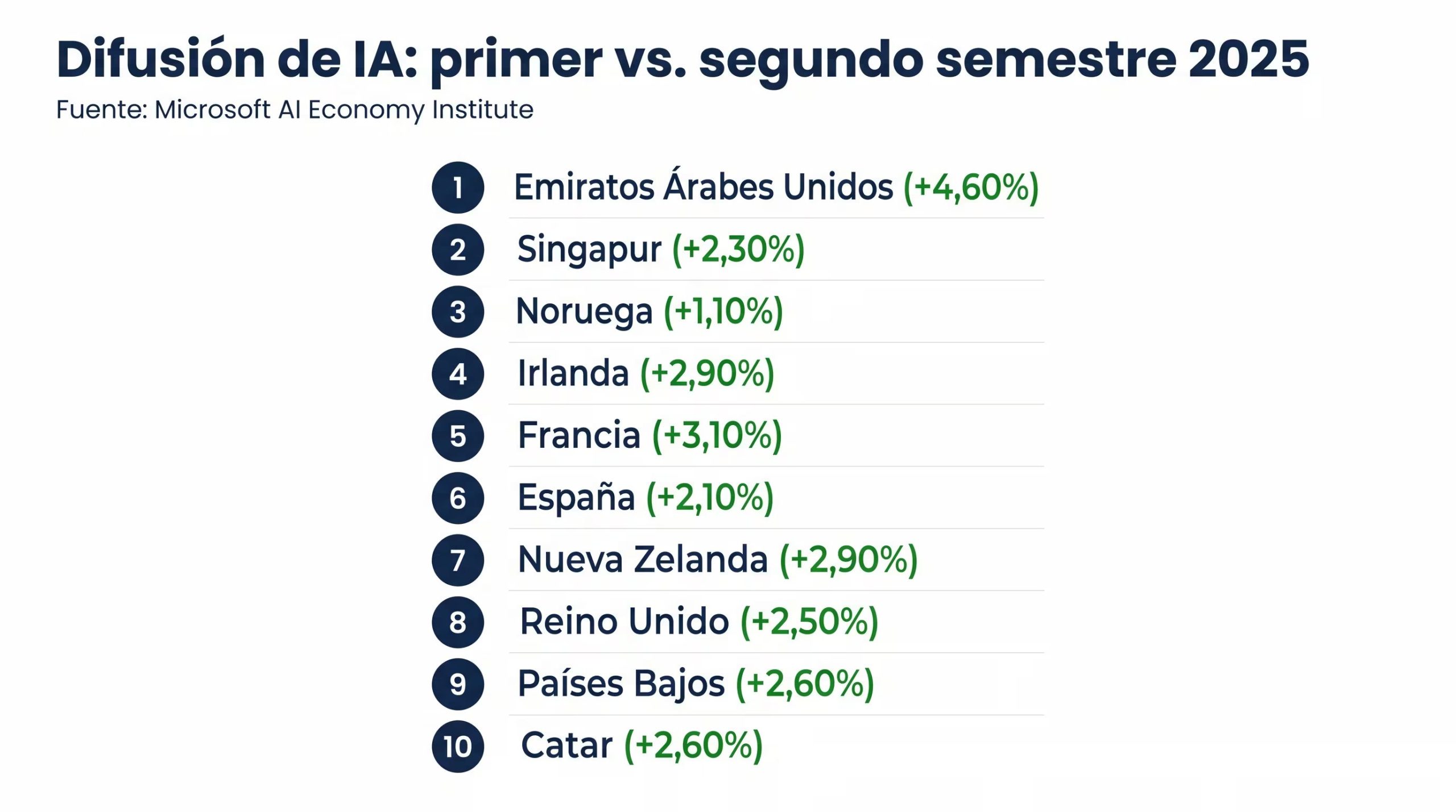 Microsoft AI Economy Institute señala a Emiratos Árabes Unidos como el país con mayor incremento en la difusión de IA, un 4,60%, para el segundo semestre de 2025. (Imagen Ilustrativa Infobae)