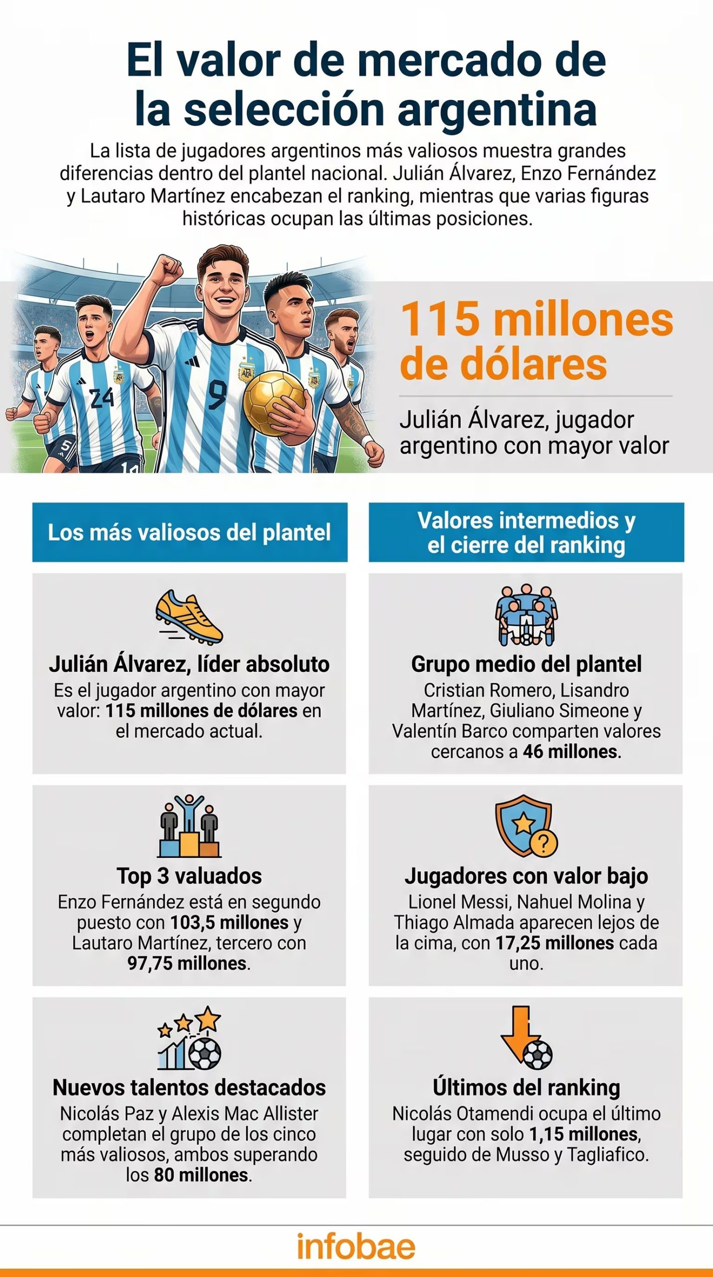 Julián Álvarez encabeza el ranking de valor de mercado de la selección argentina con 115 millones de dólares, seguido por Enzo Fernández y Lautaro Martínez. (Imagen Ilustrativa Infobae)