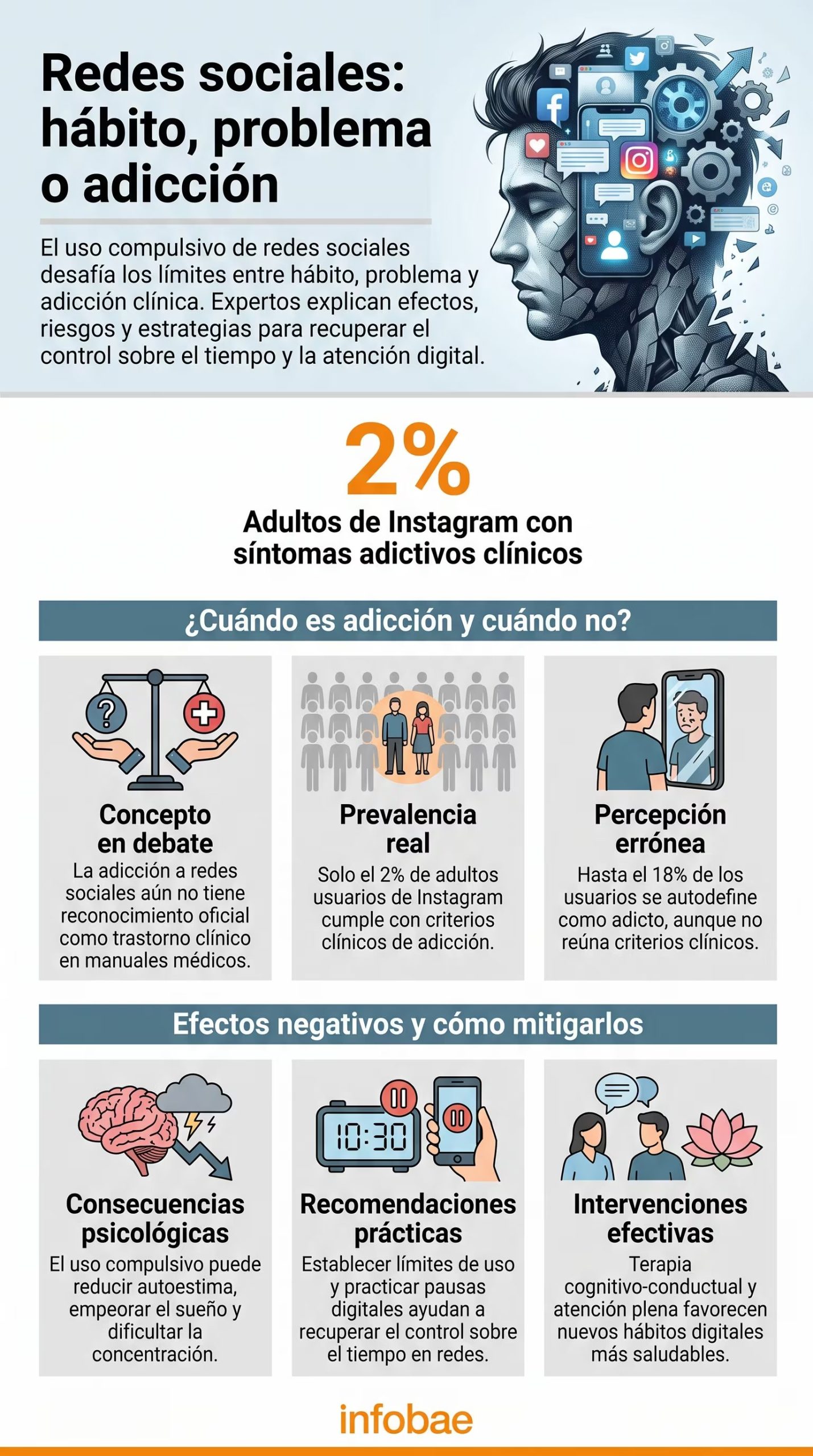 La adicción a redes sociales se vincula con un uso compulsivo que puede afectar la salud mental, el bienestar y la vida cotidiana (Imagen Ilustrativa Infobae)