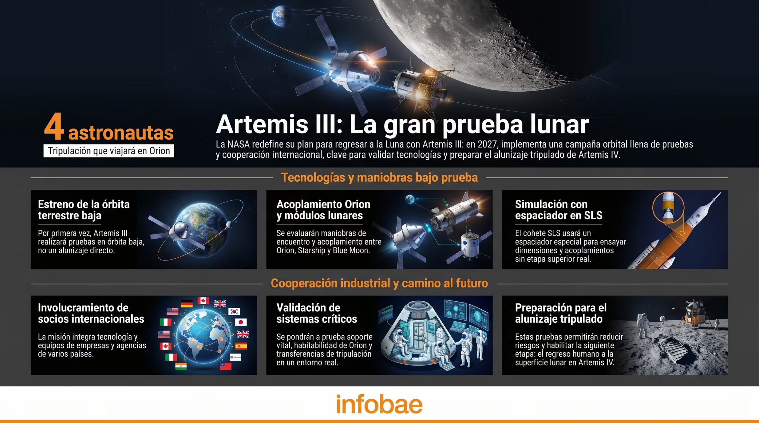 La NASA redefine su plan para regresar a la Luna con Artemis III: en 2027, implementa una campaña orbital llena de pruebas y cooperación internacional, clave para validar tecnologías y preparar el alunizaje tripulado de Artemis IV. (Imagen Ilustrativa Infobae)
