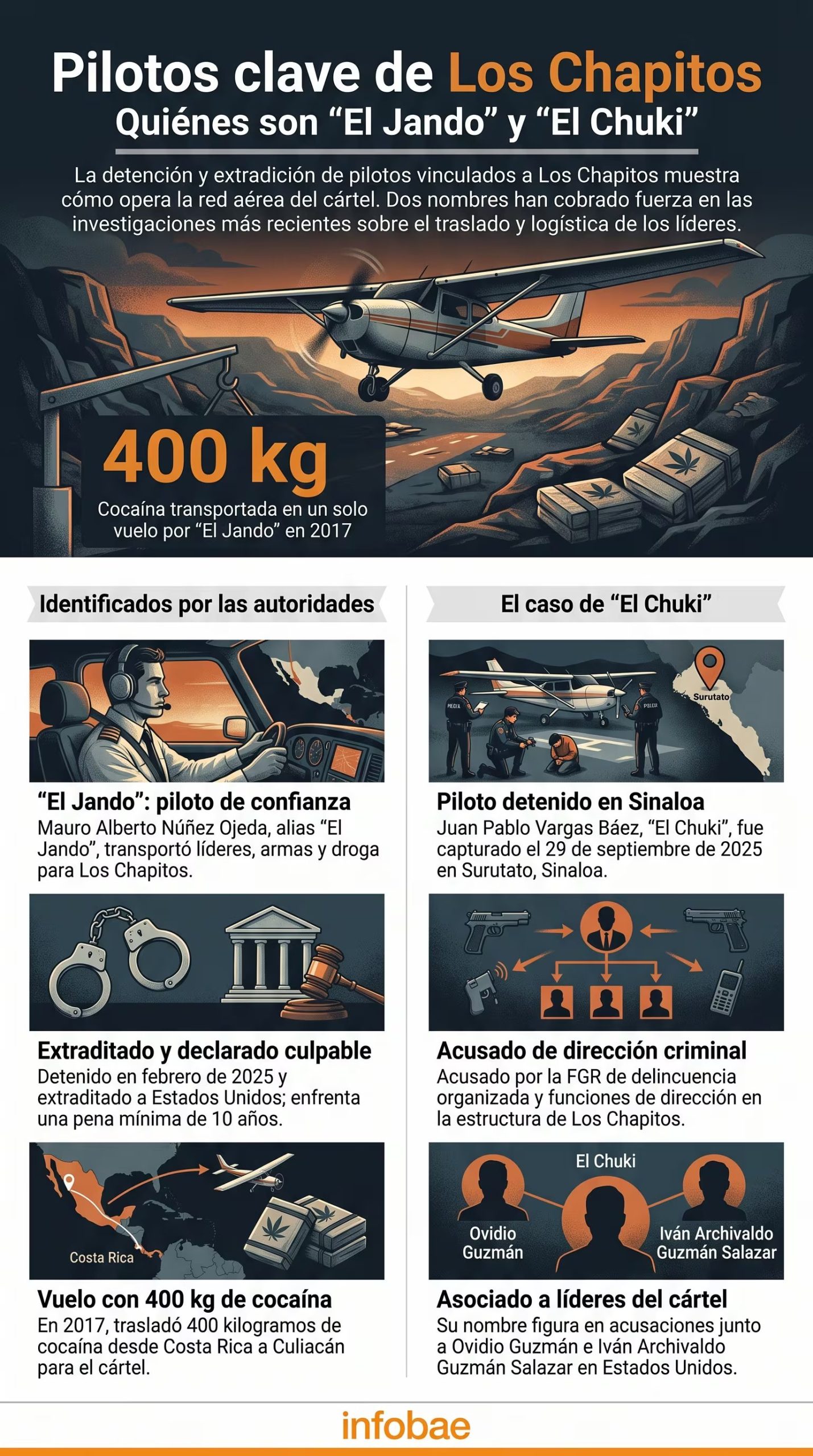 Una infografía detalla las identidades y operaciones de los pilotos Mauro Alberto Núñez Ojeda, alias 'El Jando', y Juan Pablo Vargas Báez, 'El Chuki', vinculados a Los Chapitos. (Imagen Ilustrativa Infobae)