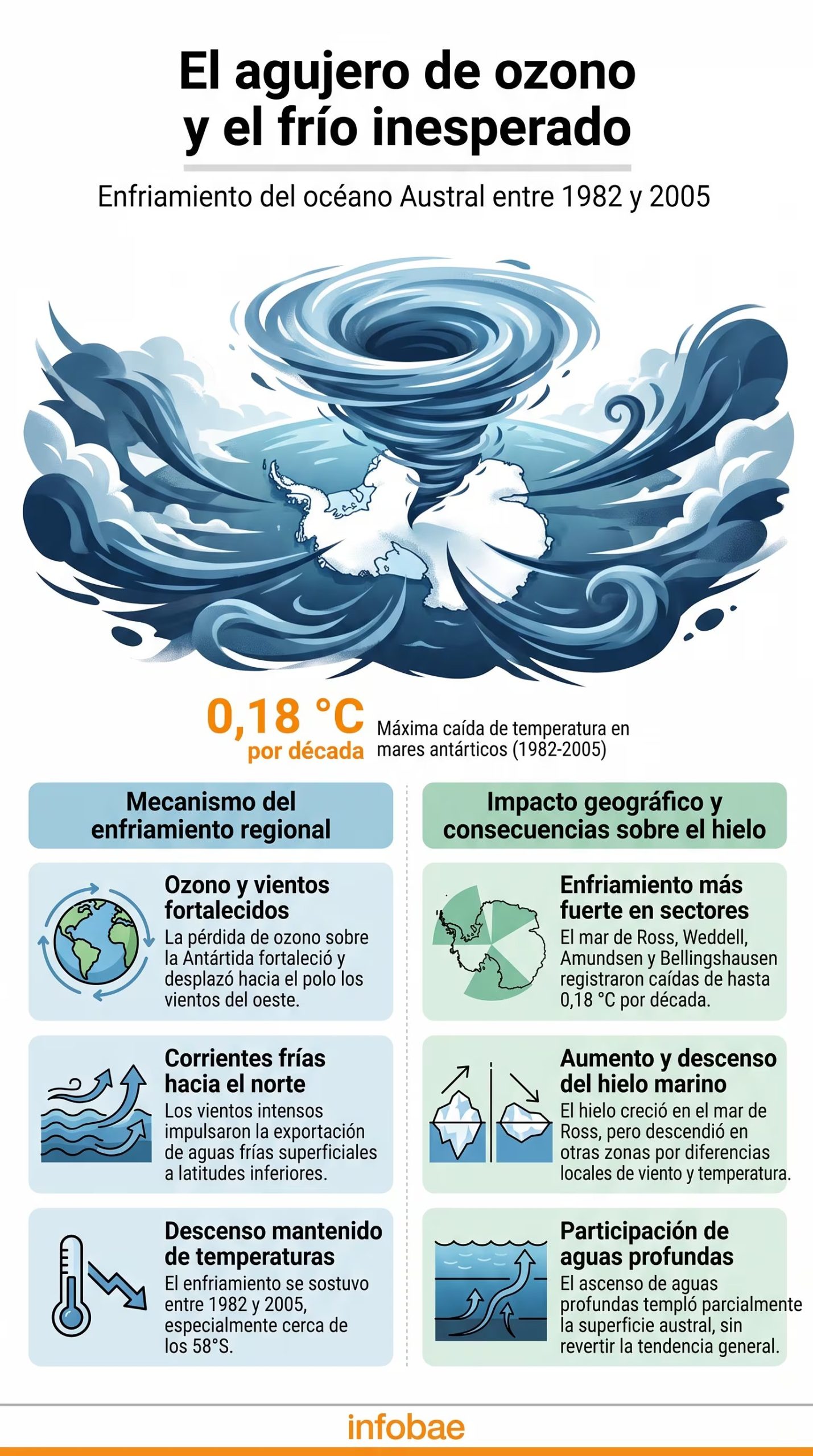El corrimiento de los vientos del oeste hacia el polo intensifica la exportación de agua superficial fría a latitudes menores (Imagen Ilustrativa Infobae)
