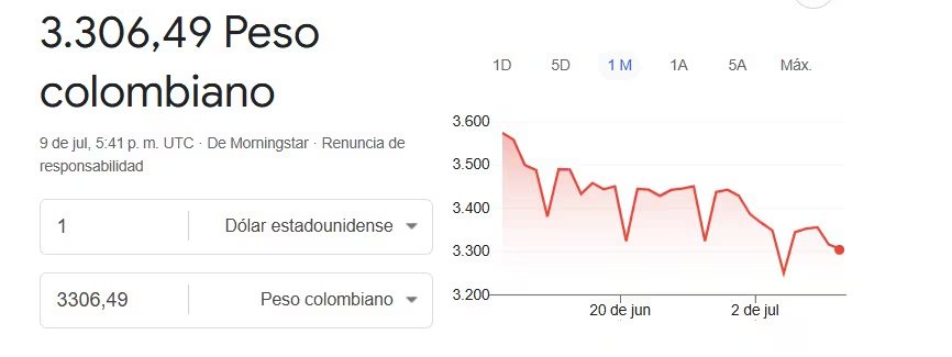El quiebre del soporte técnico de $3.300 llevó al dólar a una franja de precios que no se veía antes de la pandemia de covid-19 - crédito Captura pantalla/Google Finance