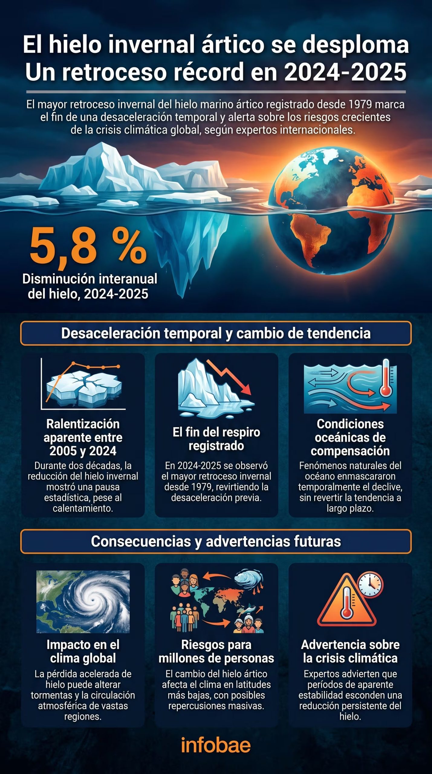 La infografía ilustra el retroceso récord del hielo marino ártico entre 2024 y 2025, junto con sus causas y las consecuencias globales del fenómeno. (Imagen Ilustrativa Infobae)