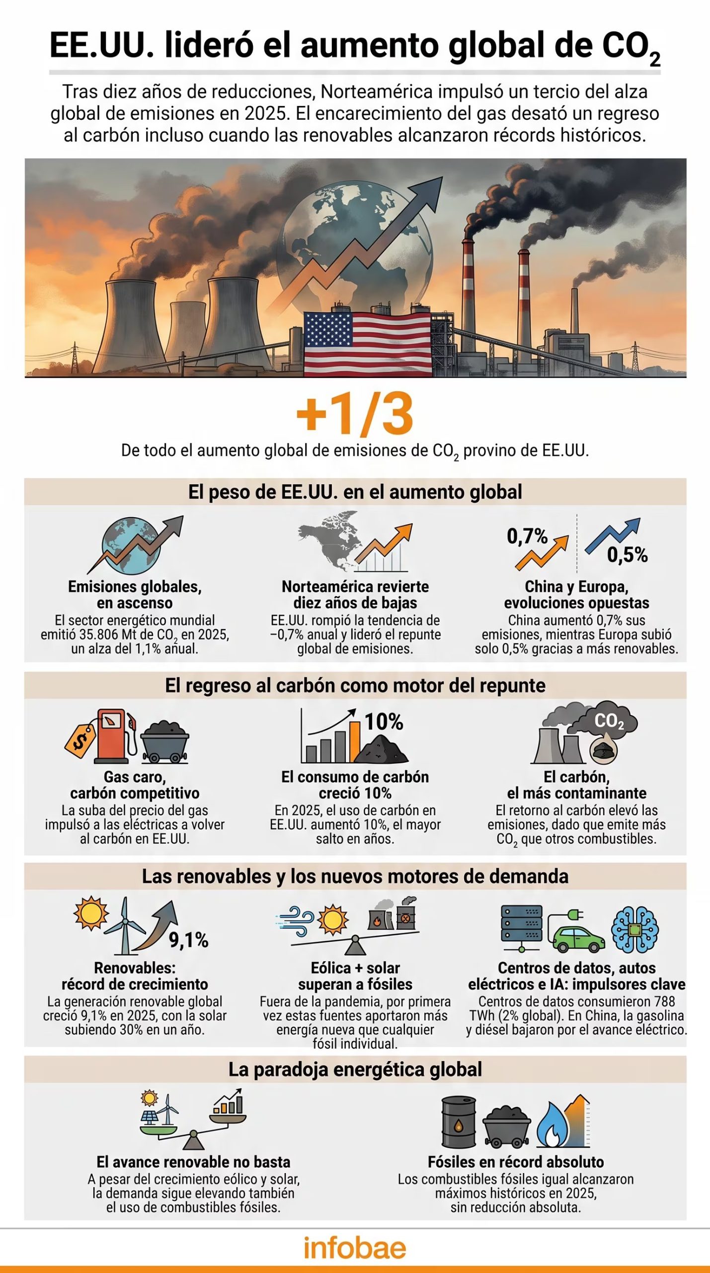 La infografía detalla cómo Estados Unidos impulsó un tercio del aumento global de emisiones de CO₂ en 2025 (Imagen Ilustrativa Infobae)