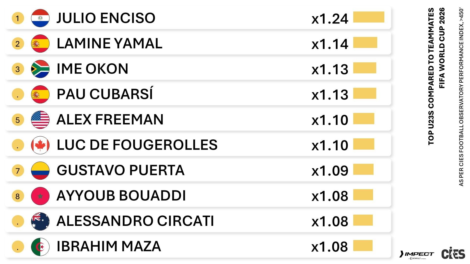Gustavo Puerta entre los mejores jóvenes de la Copa del mundo-crédito @CIES_Football/X