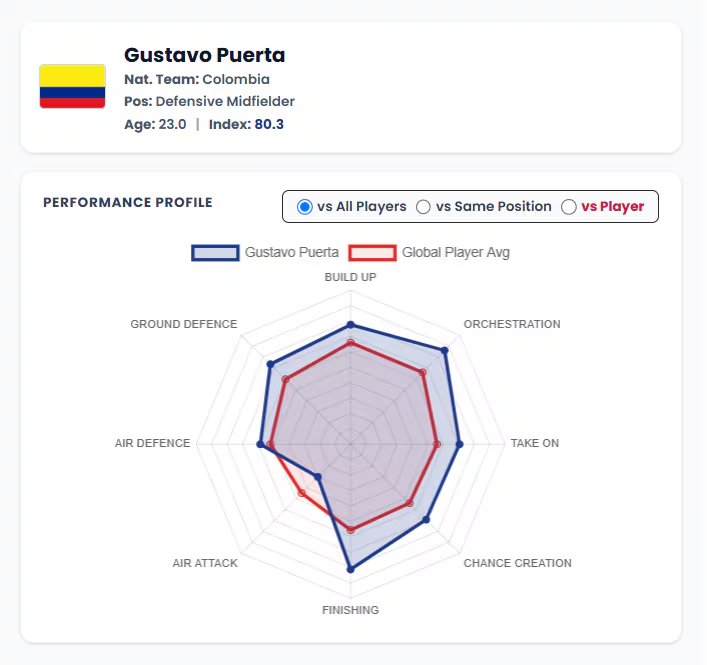 Así se vio el rendimiento de Gustavo Puerta con la selección Colombia en el Mundial 2026 - crédito Cies