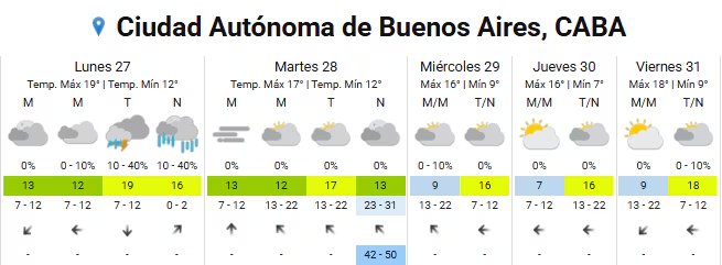 as temperaturas en Buenos Aires se mantendrán por encima de los valores normales para fines de julio, con máximas que rondarán los 16°C y 19°C a lo largo de la semana