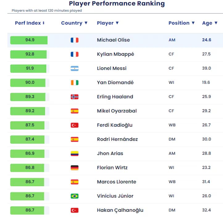 Jhon Arias se codea con los jugadores con mejor rendimiento en la Copa Mundial de la FIFA - crédito Cies