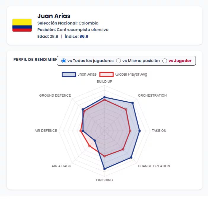 Así ha sido el rendimiento de Jhon Arias en el Mundial 2026 con la Selección Colombia - crédito Cies