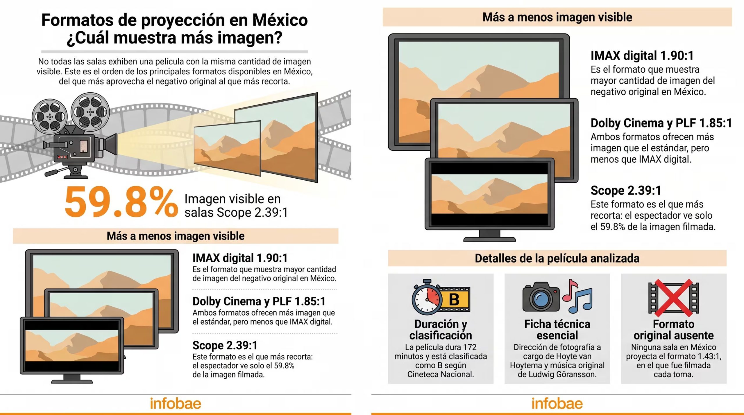 Una infografía detalla los formatos de proyección de películas en México, indicando el porcentaje de imagen visible y la ficha técnica de una película. (Imagen Ilustrativa Infobae)